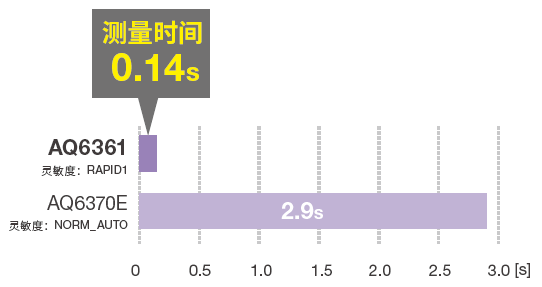Acceleration of Measurement Speed