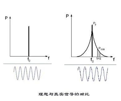 如何使用頻譜分析儀測量相位噪聲